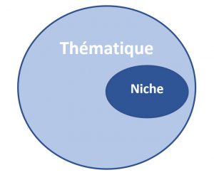 Vous pouvez trouver votre niche en cherchant une sous catégorie spécifique dans une thématique