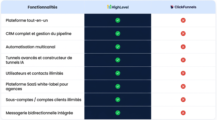 HighLevel Vs Clickfunnel comparatif des fonctionnalités